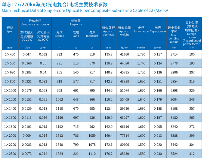 海底電纜三芯127/2200kV