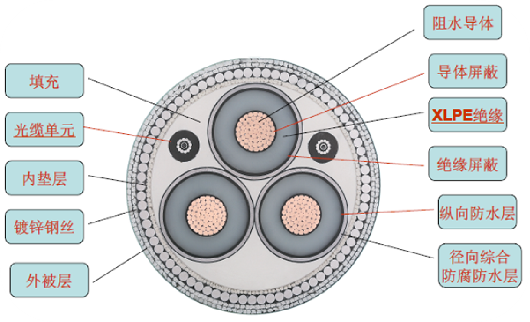 三芯光纖復合海纜典型結構