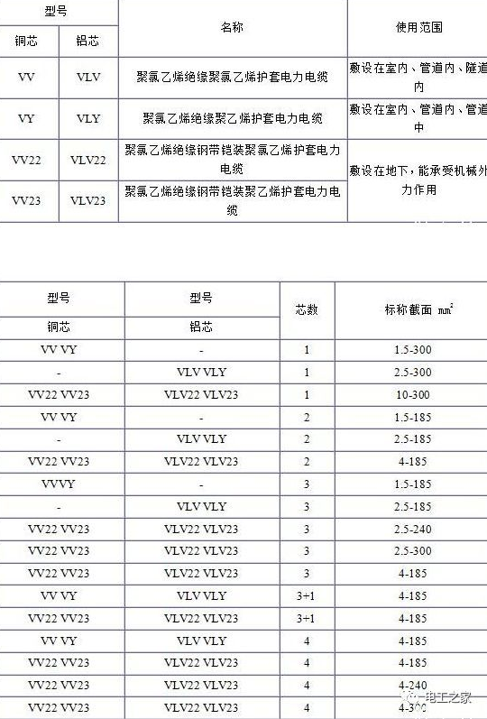 電纜規格型號表