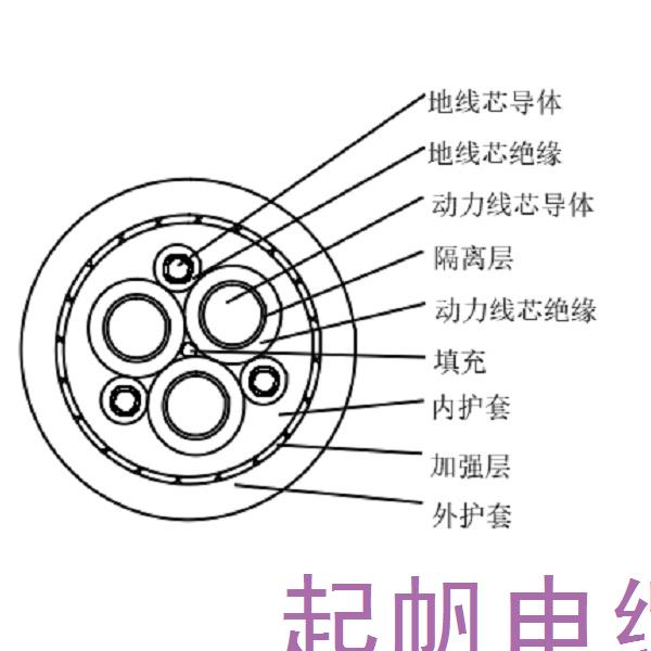 乙丙橡皮絕緣橡皮護(hù)套港機(jī)用低壓卷筒電纜-GJEFR-0.6/1kV